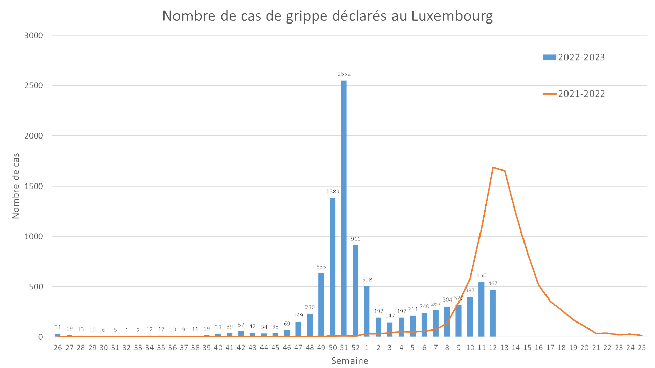 INFECTIONS RESPIRATOIRES: rétrospective de la semaine du 20 au 26 mars ...