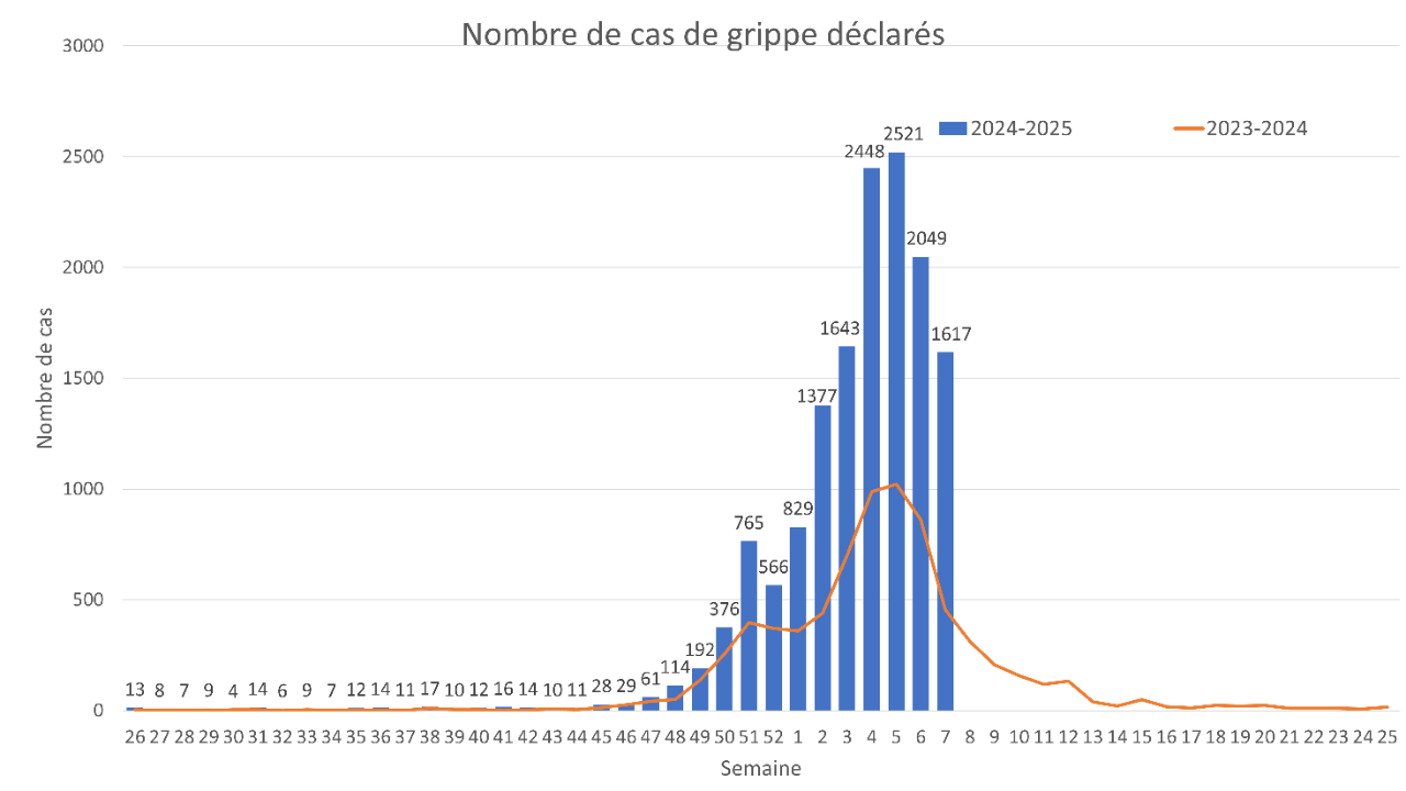 Infections respiratoires: : rétrospective de la semaine du 10 au 16 ...